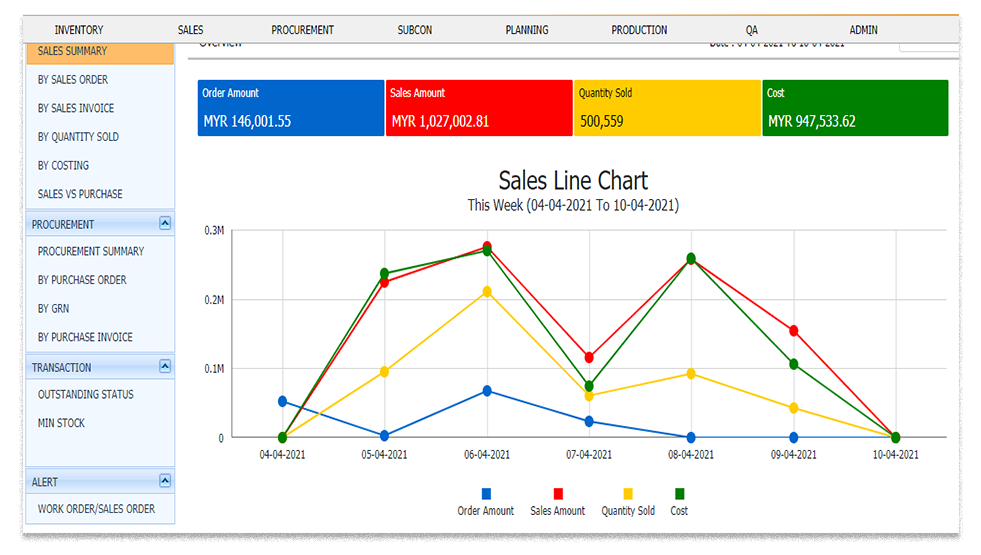 Sales Line Chart